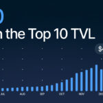 Sui blasts into DeFi top 10 as TVL surges above $430M - CoinJournal