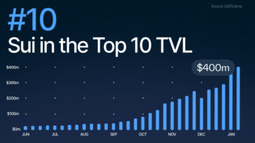 Sui blasts into DeFi top 10 as TVL surges above $430M - CoinJournal