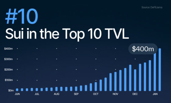 Sui blasts into DeFi top 10 as TVL surges above $430M - CoinJournal