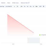 RDAC Token Plunges 50% Following Binance Airdrop and Listing – Here’s What Happened