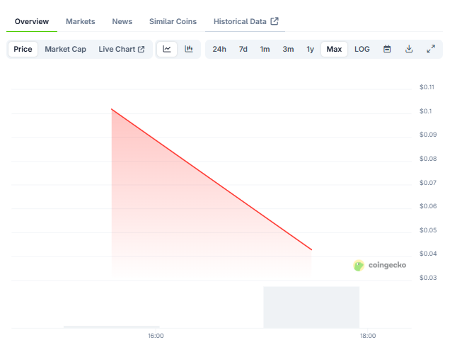 RDAC Token Plunges 50% Following Binance Airdrop and Listing – Here’s What Happened